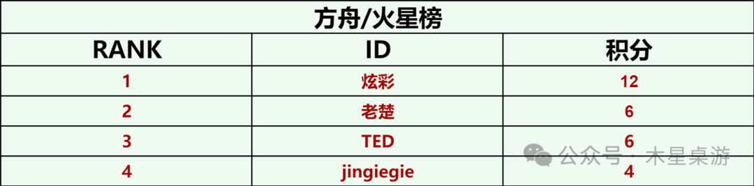 方舟动物园比赛相关